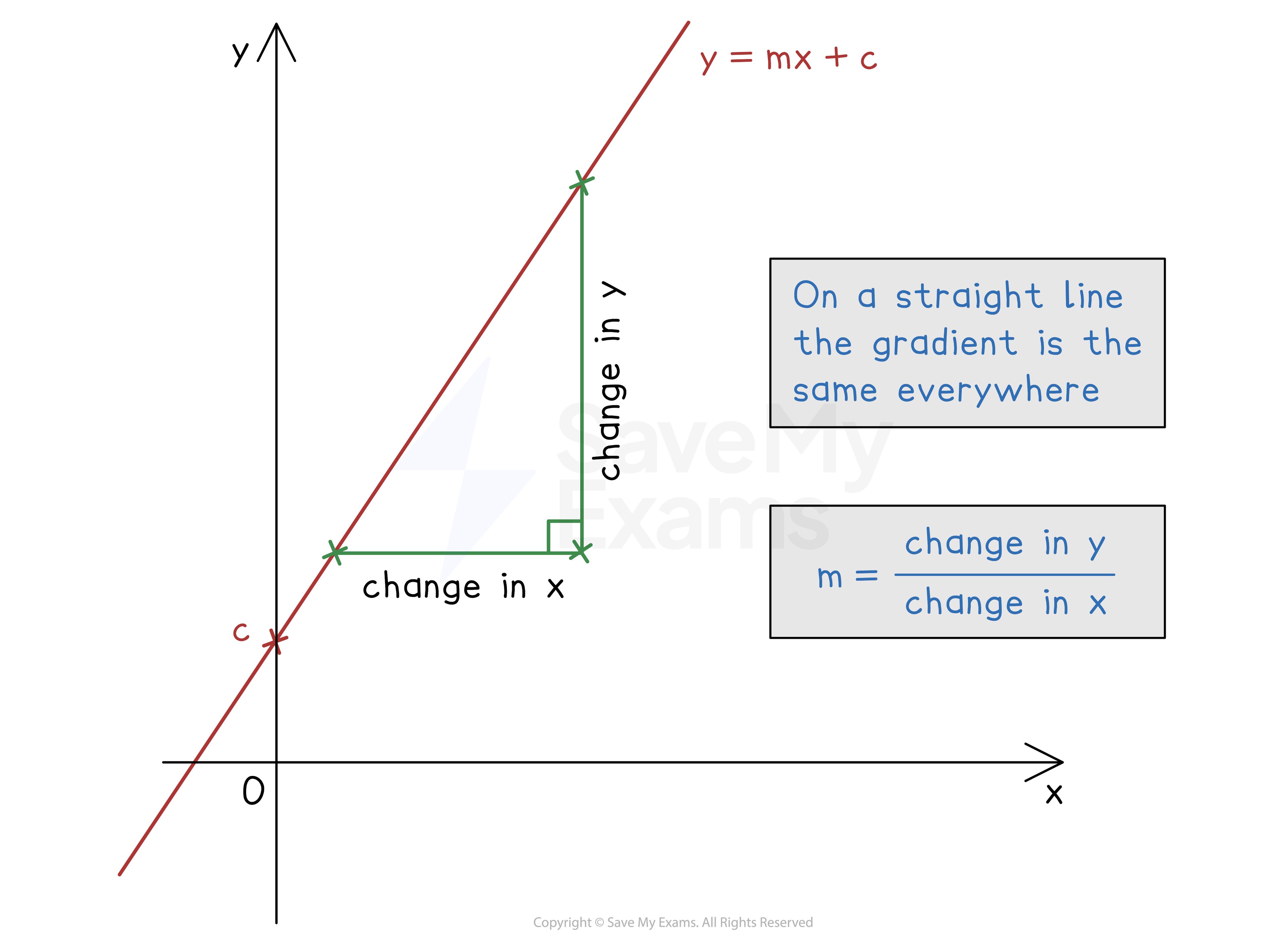 Graph showing a straight line y=mx+c with marked changes in x and y. Text explains gradient is consistent; gradient formula m is change in y over change in x.