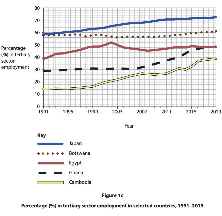 Line graph showing tertiary sector employment percentages from 1991 to 2019 in Japan, Botswana, Egypt, Ghana, and Cambodia with a key for colours.