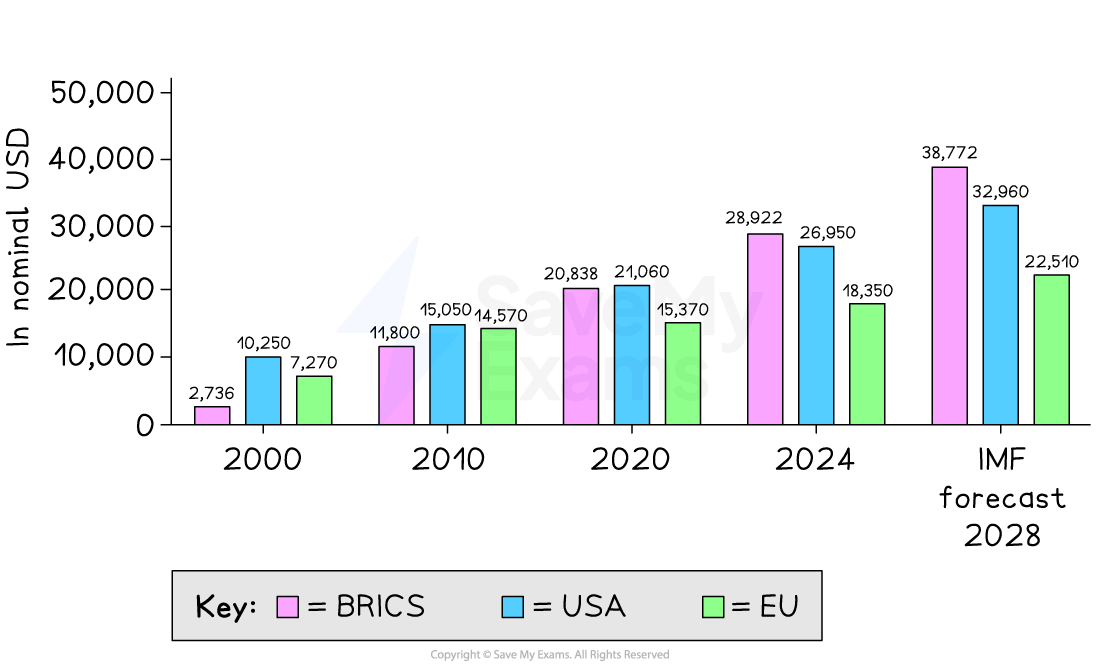 Bar chart comparing GDP in nominal USD for BRICS, USA, and EU from 2000 to 2028. BRICS grows significantly, surpassing USA and EU by 2028.