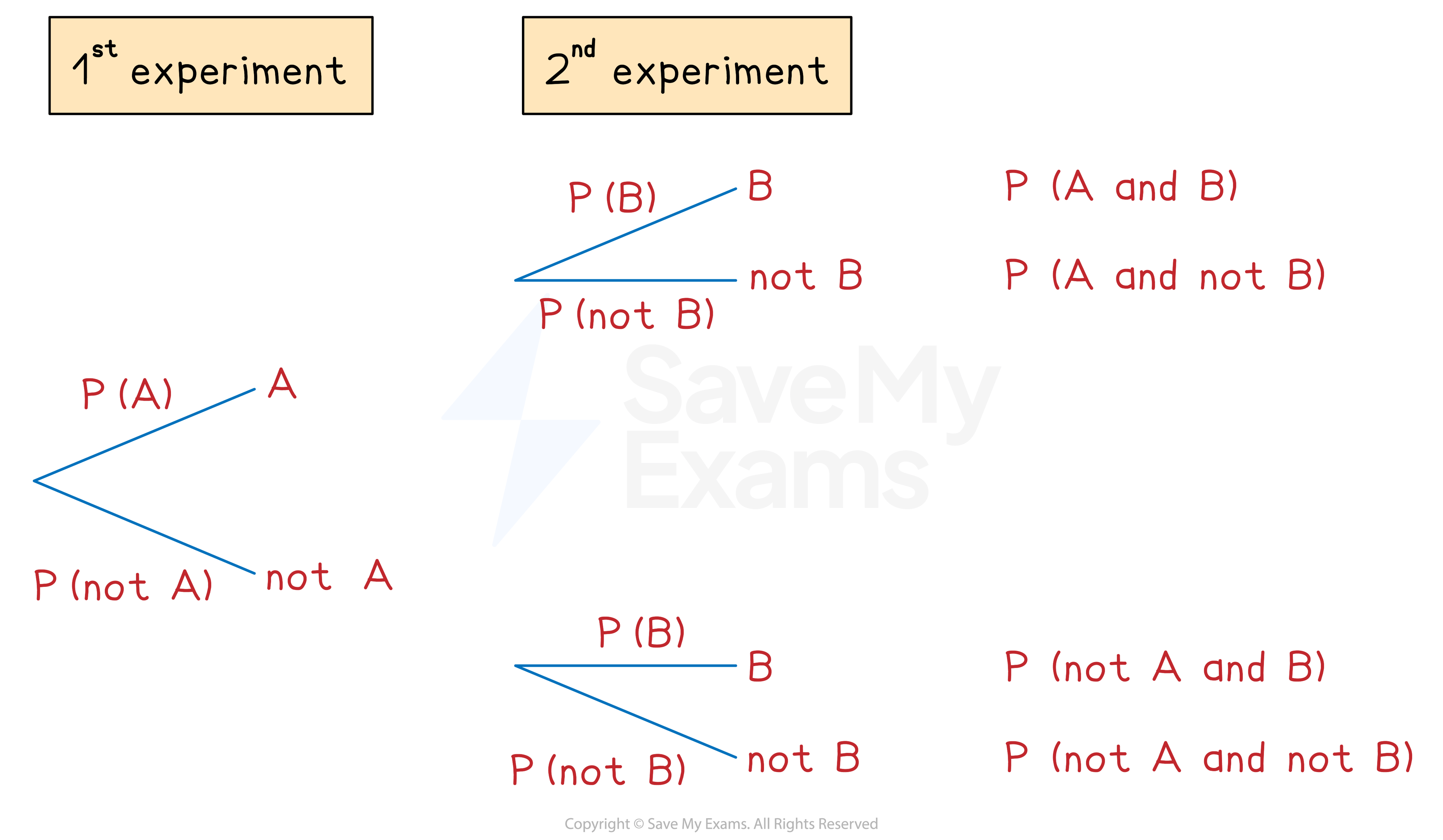 How to set up a tree diagram for two experiments each with two possible outcomes