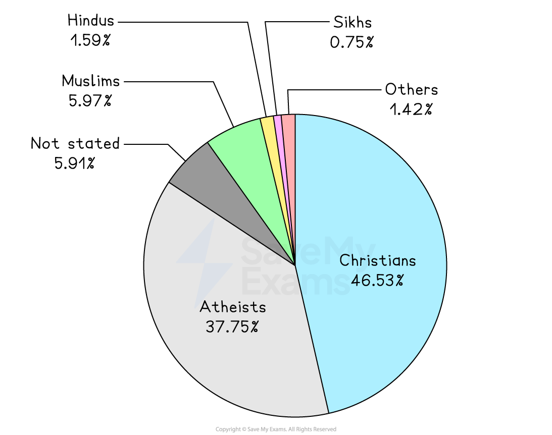 Pie chart showing religious affiliation: Christians 46.53%, Atheists 37.75%, Muslims 5.97%, Not stated 5.91%, Hindus 1.59%, Others 1.42%, Sikhs 0.75%.
