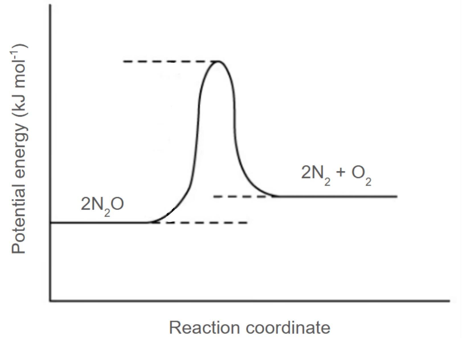Graph showing reaction progress with 2N2O converting to 2N2 + O2. Energy peak represents activation energy with potential energy on the y-axis.