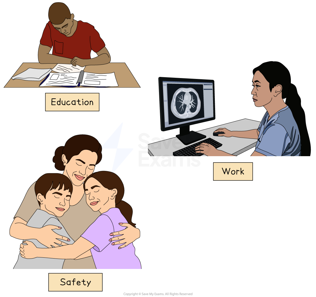 Three panels: a student studying "Education", a doctor viewing a scan "Work", and a family hugging "Safety", depicting various life aspects.