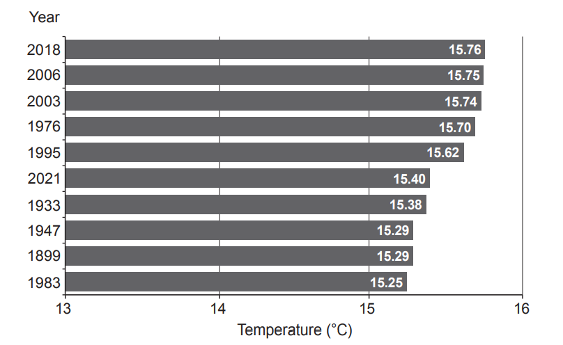 Horizontal bar chart showing 10 hottest years since 1884; 2018 is hottest at 15.76°C, followed by 2006 and 2003. X-axis: Temperature, Y-axis: Year.