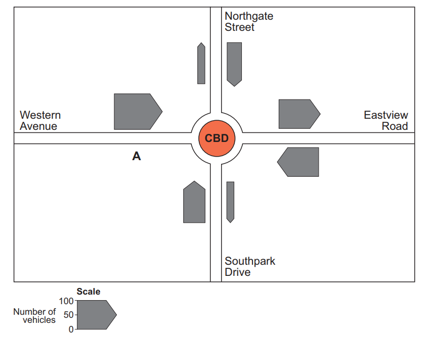 Diagram of intersection at CBD with Northgate Street, Eastview Road, Southpark Drive, and Western Avenue. Hexagonal icons represent vehicle numbers.