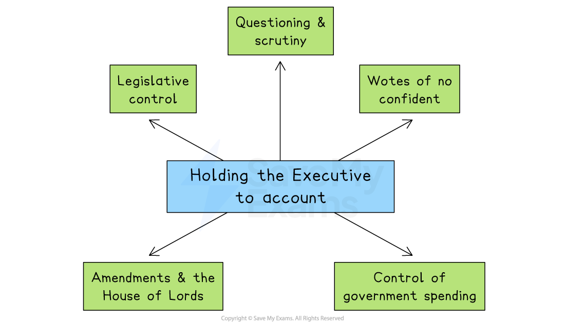 Diagram showing methods of holding the Executive to account: questioning, votes of no confidence, spending control, amendments, legislative control.