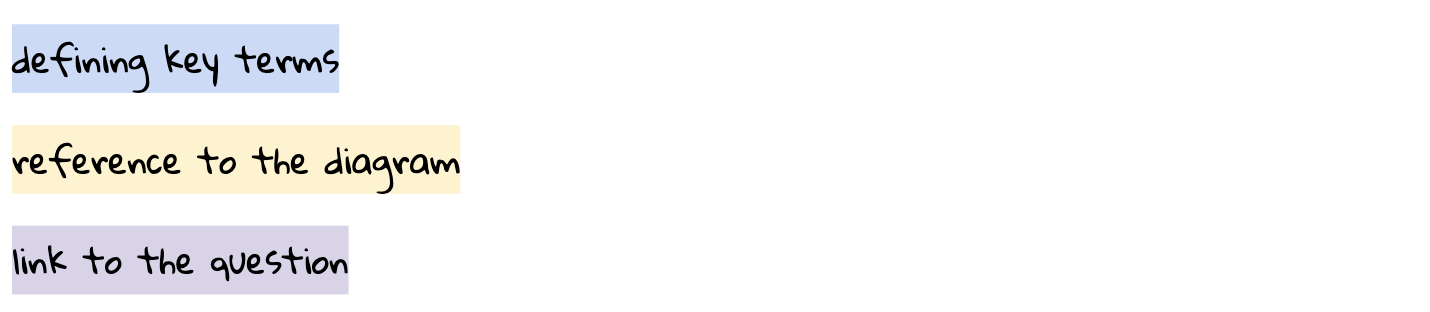 Three coloured text boxes: blue with "defining key terms", yellow with "reference to the diagram", and purple with "link to the question".