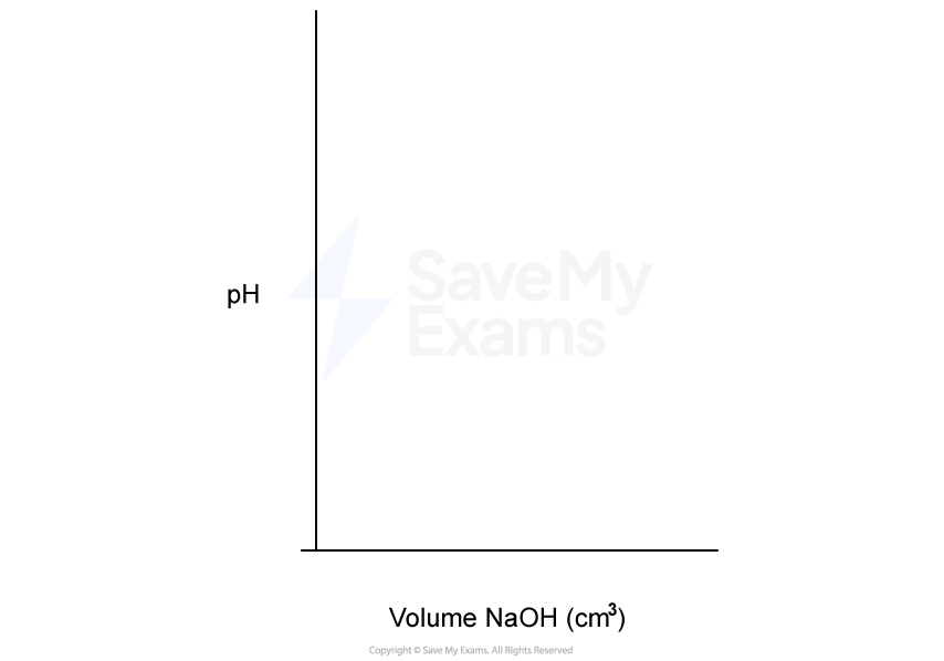 Graph with pH as the vertical axis and volume of NaOH in cubic centimetres as the horizontal axis, currently showing no plotted data points.