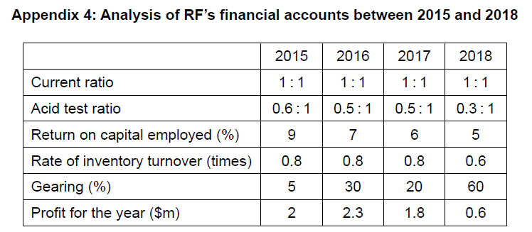 Financial analysis table of RF's accounts from 2015 to 2018, showing ratios, returns, gearing, turnover, and profit figures for each year.