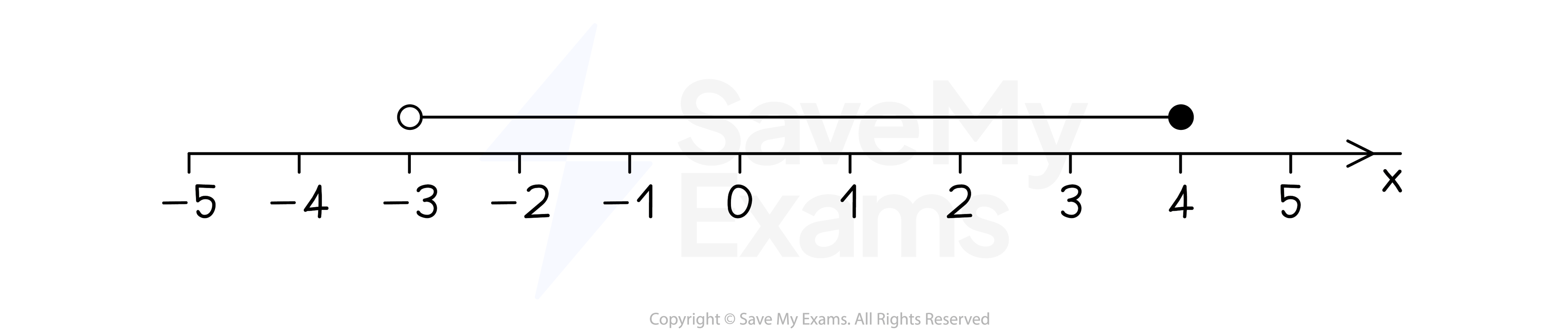 A number line representing an inequality