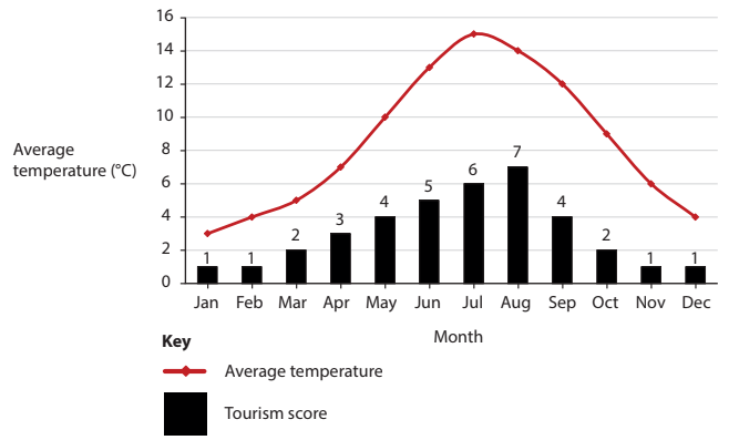 Graph showing average temperature and tourism scores by month. Temperature peaks at 15°C in July; highest tourism score is 7 in August, lowest is 1 in January.