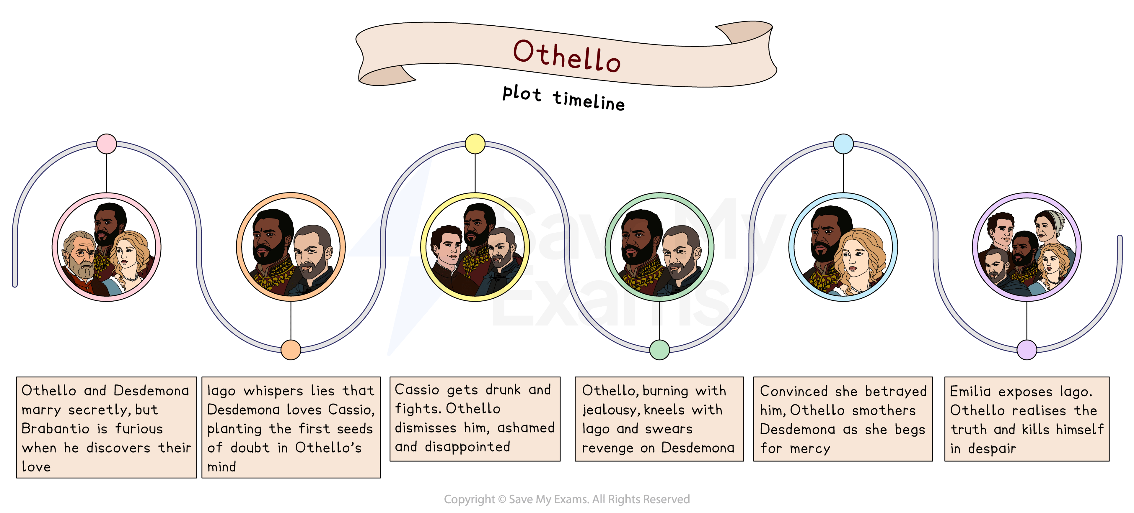 A plot timeline of the major events in Othello