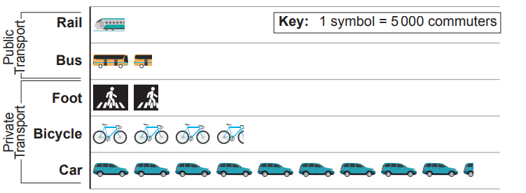 Chart showing commuter transport modes: 1 rail, 2 buses, 2 pedestrians, 5 bicycles, 10 cars. Key indicates each symbol represents 5,000 commuters.