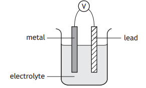 Diagram of an electrochemical cell with a metal electrode, lead electrode, electrolyte solution, and a voltmeter connected above.