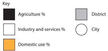 Key for map: Black for agriculture percentage, grey for district, white for industry/services percentage, orange for domestic use percentage, circle for city.