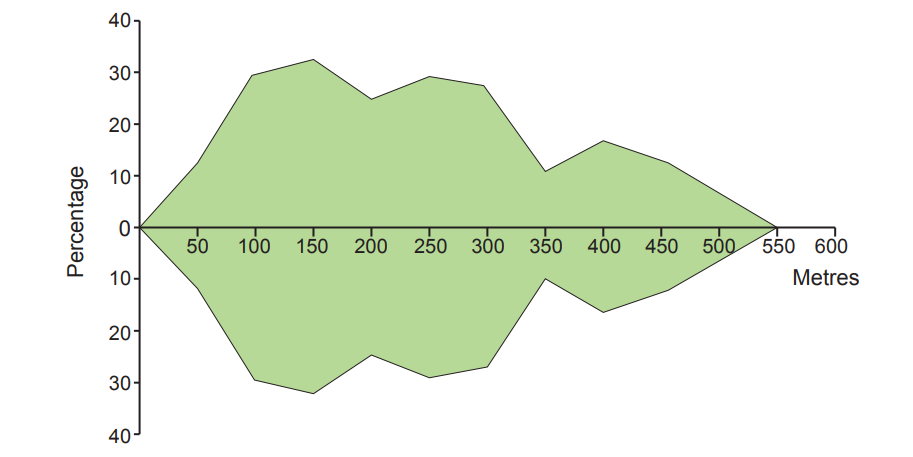 Green kite diagram illustrating data along axes: percentage on the vertical, ranging -40 to 40, and metres on the horizontal, ranging 0 to 600.