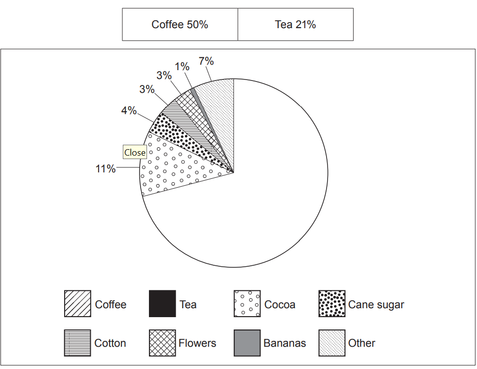 Pie chart showing coffee at 50%, tea at 21%, and other segments including cocoa, cane sugar, cotton, flowers, bananas, and others, with percentages.
