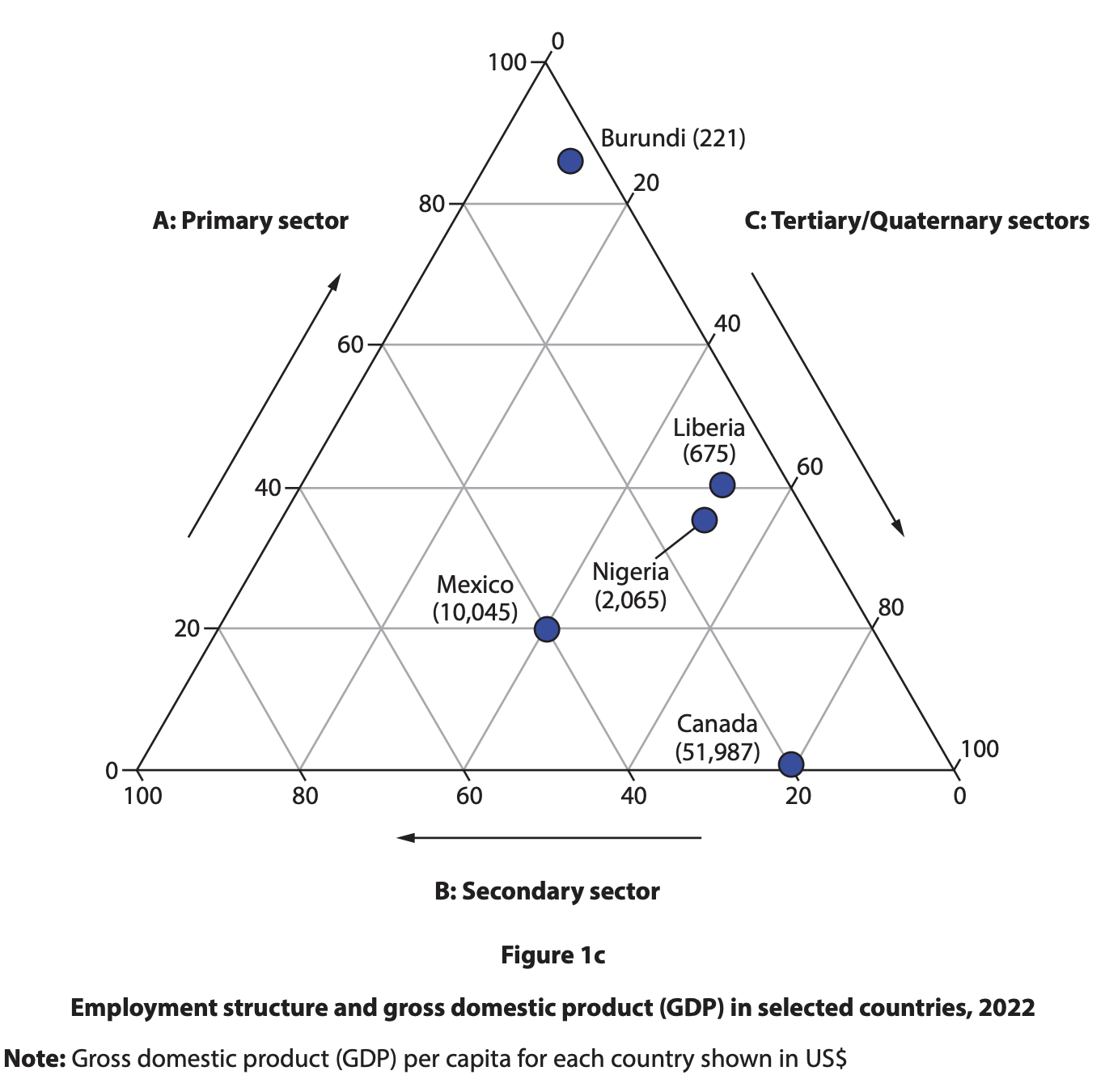 Ternary diagram showing employment distribution in primary, secondary, and tertiary sectors for Burundi, Liberia, Nigeria, Mexico, and Canada, 2022.