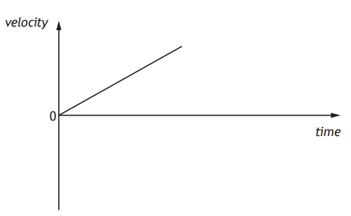 Graph showing velocity versus time. The horizontal axis is time, and the vertical axis is velocity. A line rises from the origin to the right.
