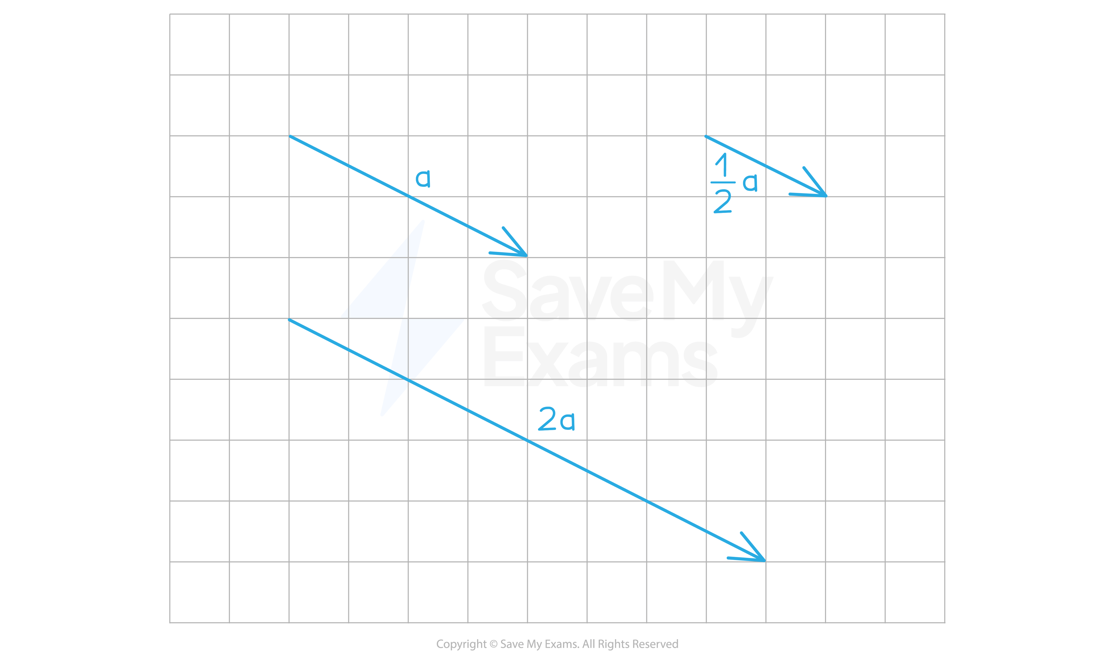 Multiplying vectors by a scalar