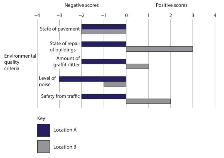 Bar chart comparing environmental quality criteria of Location A (dark blue) and Location B (grey), showing positive and negative scores across five categories.