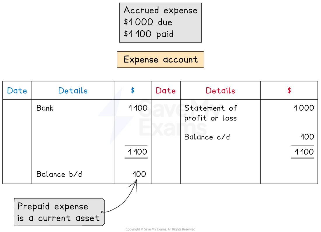 An expense account with a prepayment will have an opening balance on the debit side