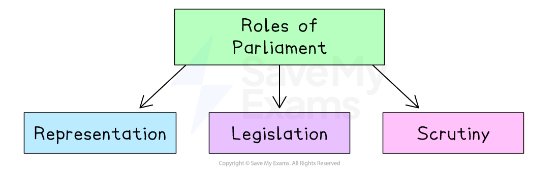 Flowchart illustrating the roles of Parliament: representation, legislation, and scrutiny, connected by arrows to a main orange box.
