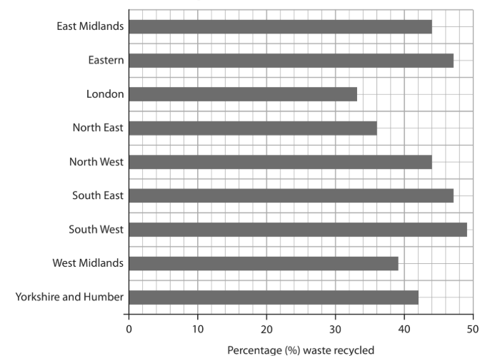 Bar chart showing waste recycling percentages by UK regions. East Midlands and Eastern lead with nearly 45%, London is lowest at around 30%.
