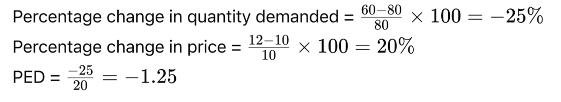 Calculation of price elasticity of demand: Quantity change is -25%, price change is 20%, resulting in PED of -1.25.