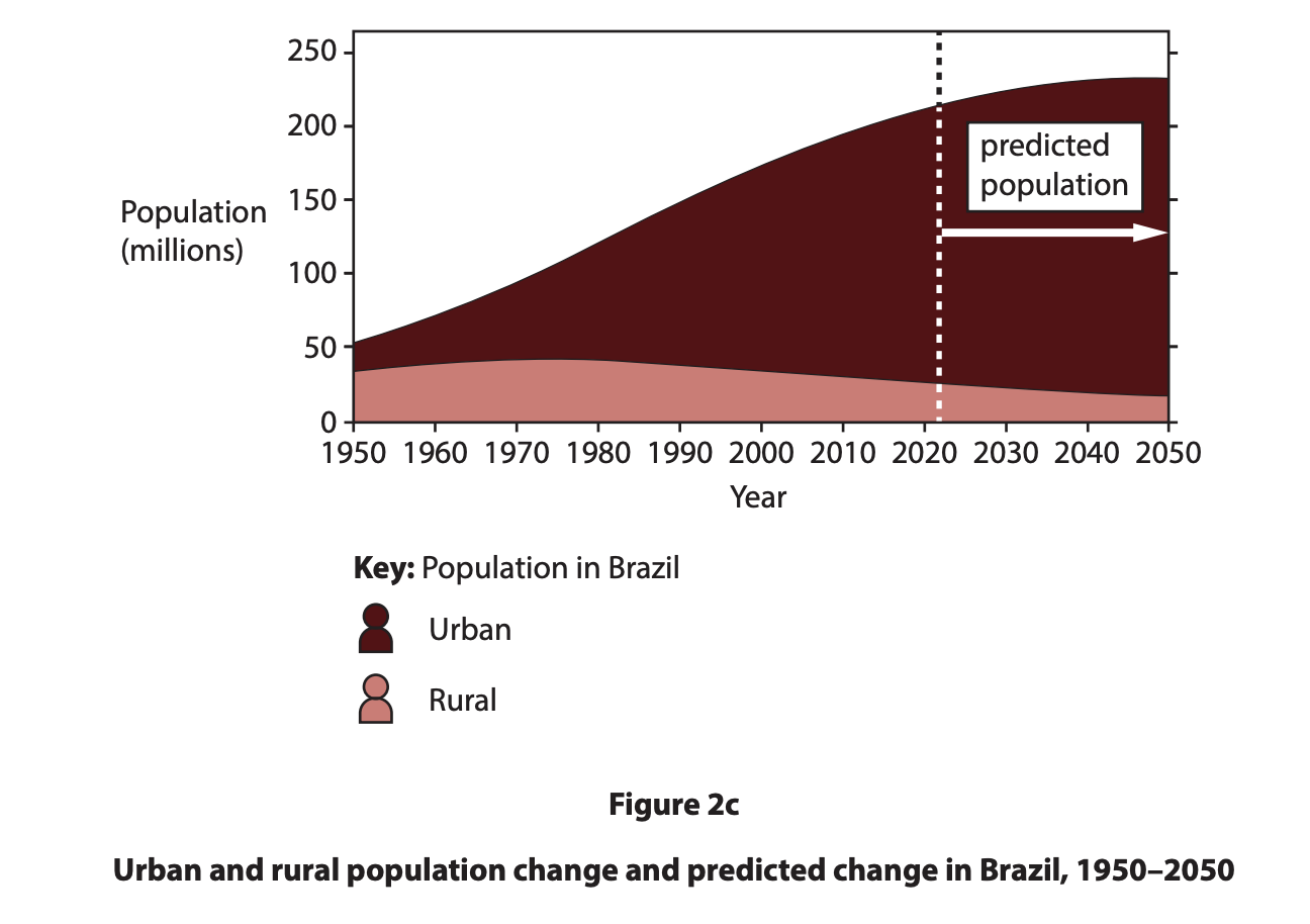 Graph shows urban and rural population growth in Brazil from 1950 to 2050, with urban areas increasing significantly and rural areas remaining stable.
