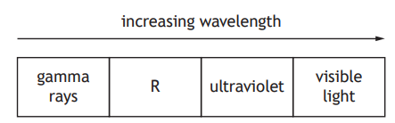 Diagram of electromagnetic spectrum sections: gamma rays, R, ultraviolet, visible light, with an arrow indicating increasing wavelength.
