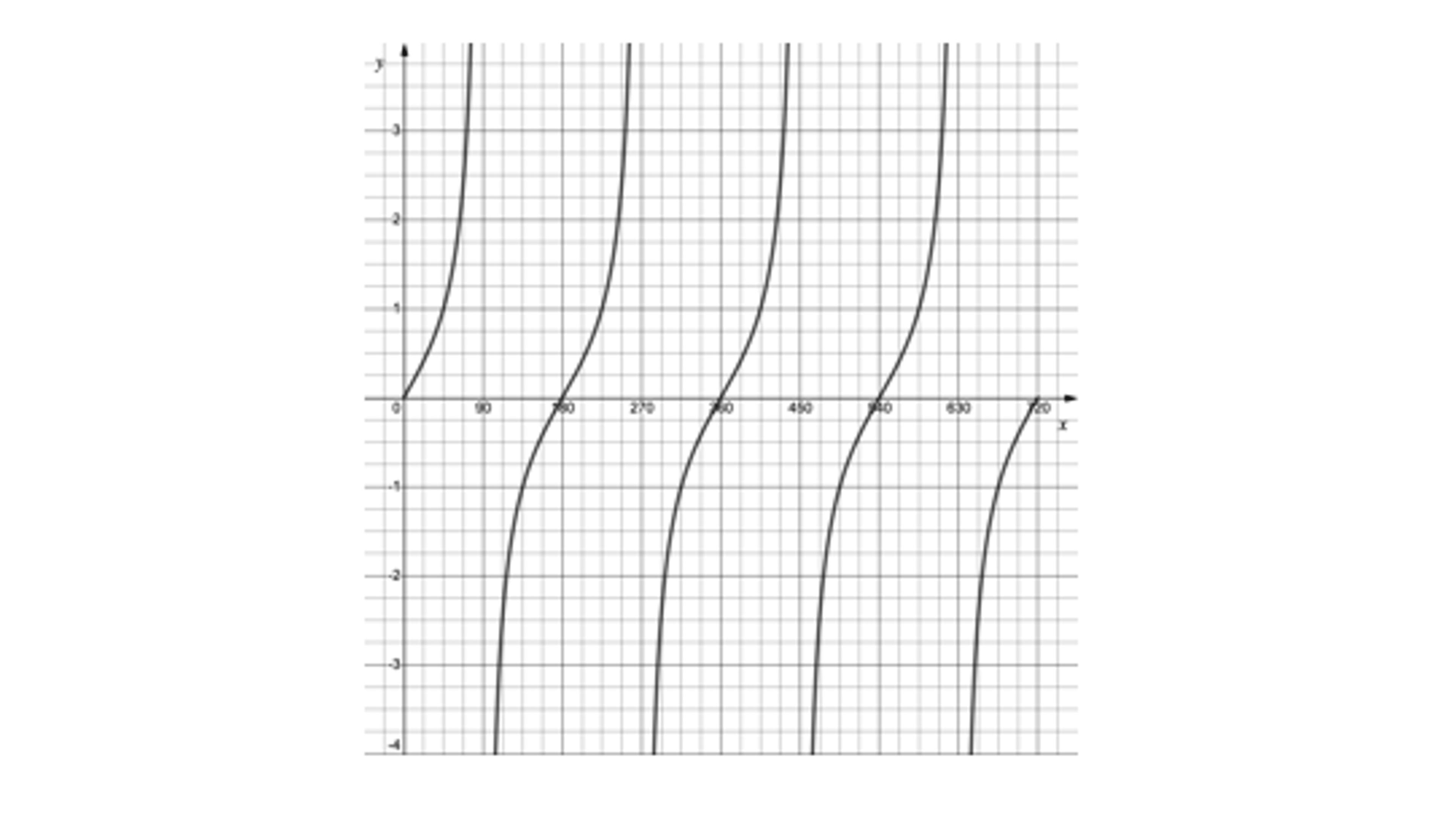 q6-5-2-trigonometry-functions-edexcel-a-level-pure-maths-easy