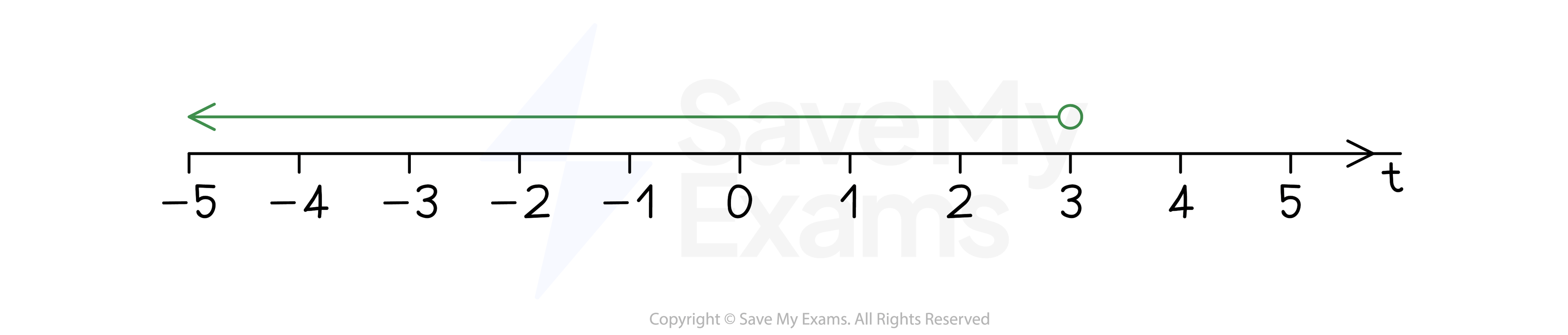Number line for t < 3