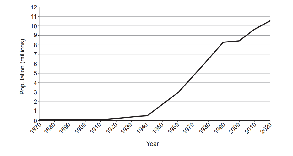 Line graph showing population growth from 1870 to 2020, with a steep increase after 1950, reaching over 10 million by 2020.