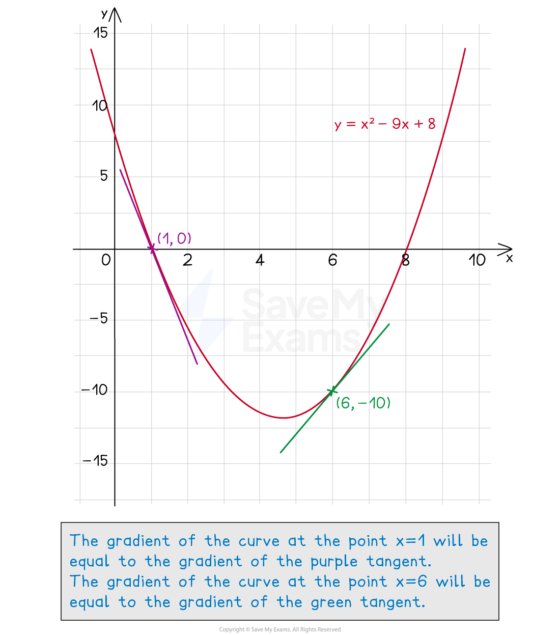 A quadratic with two tangents drawn on it. The gradient of the curve at the point x=1 will be equal to the gradient of the purple tangent. The gradient of the curve at th epoint x=6 will be equal to the gradient of the green tangent.