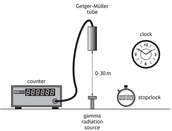 Diagram of a Geiger-Müller tube setup detecting gamma radiation, with a counter, a gamma source, a stopclock, and a clock, measuring distance 0-30m.