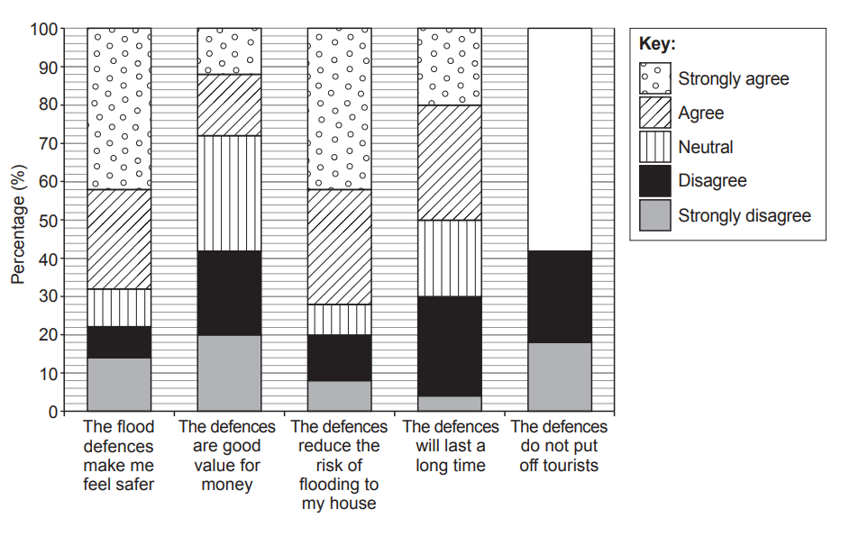 Stacked bar chart showing public opinions on flood defences. Categories: safety, value, risk reduction, longevity, tourist impact. Key: strongly agree to strongly disagree.