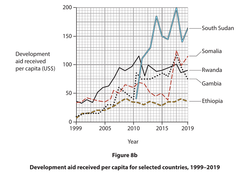 Graph showing development aid per capita in US dollars from 1999 to 2019 for South Sudan, Somalia, Rwanda, Gambia, and Ethiopia.