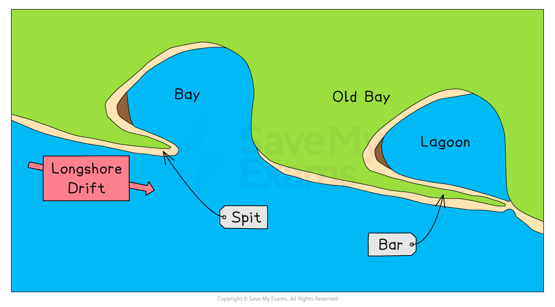 Diagram illustrating coastal features, including longshore drift, a spit extending into a bay, a bar across a lagoon, and labels for bay and old bay areas.