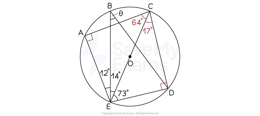 Previous circle diagram with the angle EAC and EDC marked as right angles. Angle ACE = 64º and angle DCE = 17º are also labelled.