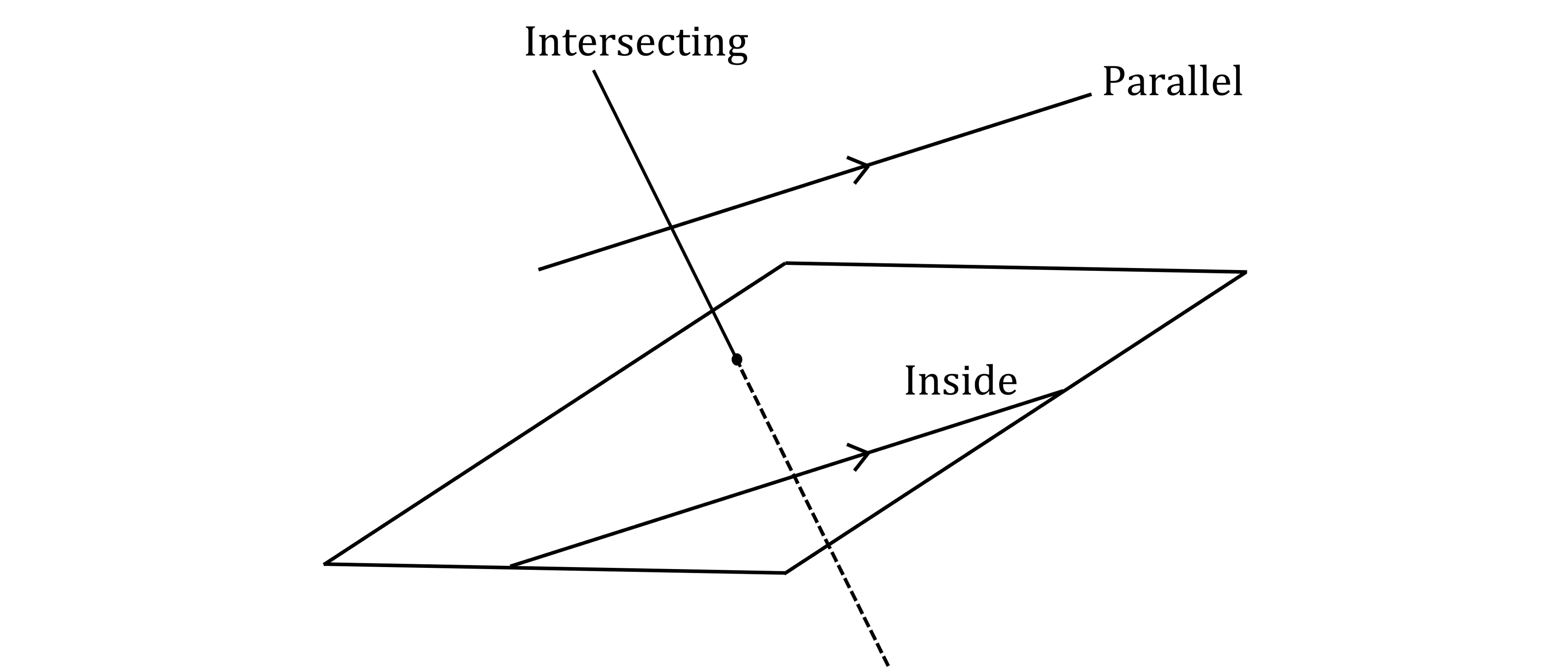 Diagram illustrating lines with a plane; one line intersects, another is parallel, and a third is inside the plane. Labels specify each line's relationship.
