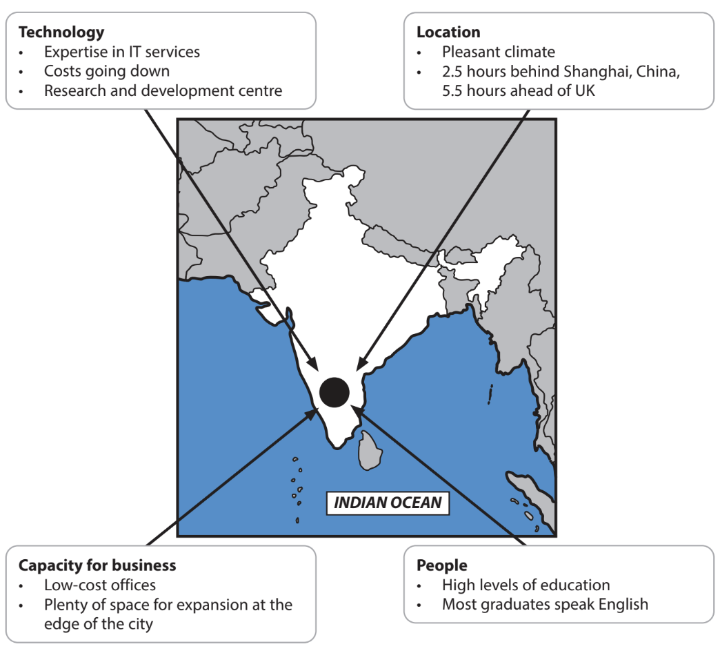 Map highlighting key advantages of a South Indian city: IT expertise, expanding space, educated English-speaking population, and favourable time zone.