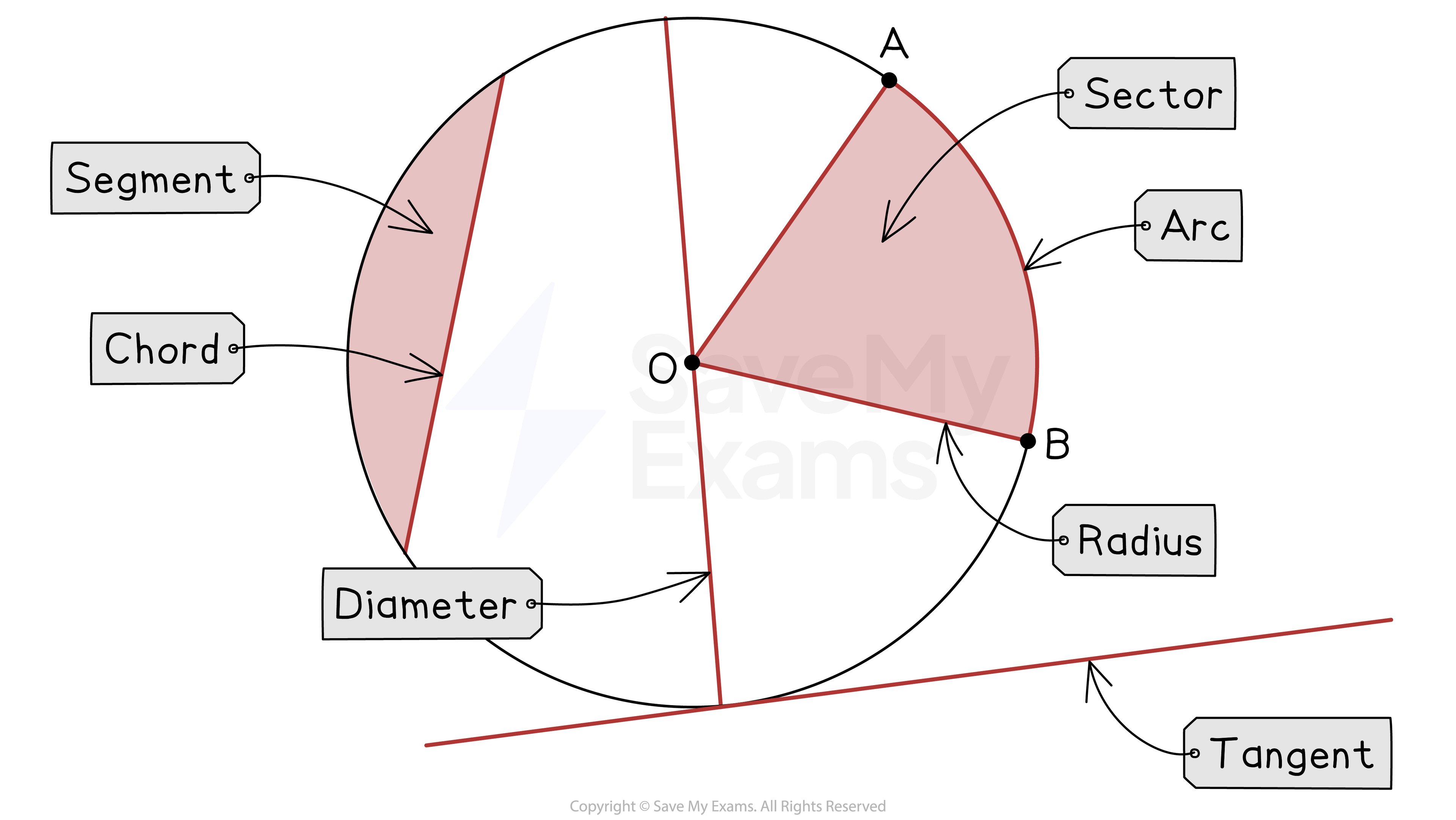 Properties of a circle