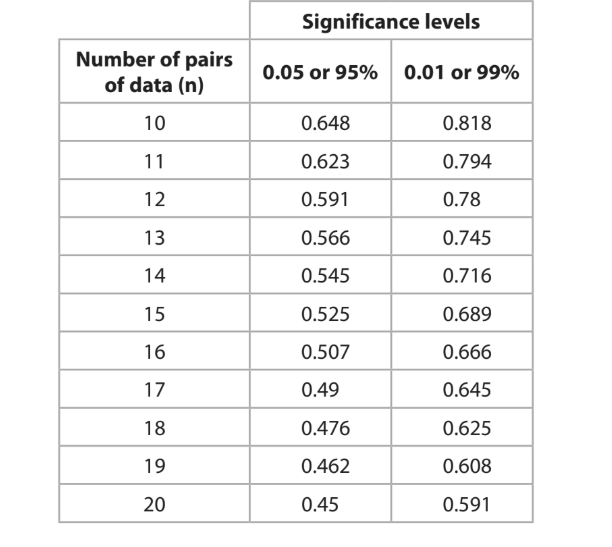 Spearman’s rank correlation coefficient