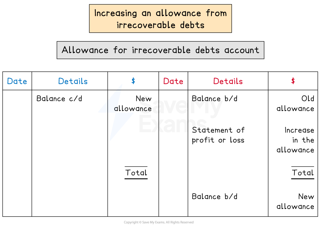 The increase in an allowance for irrecoverable debts is posted to the credit side of the allowance account
