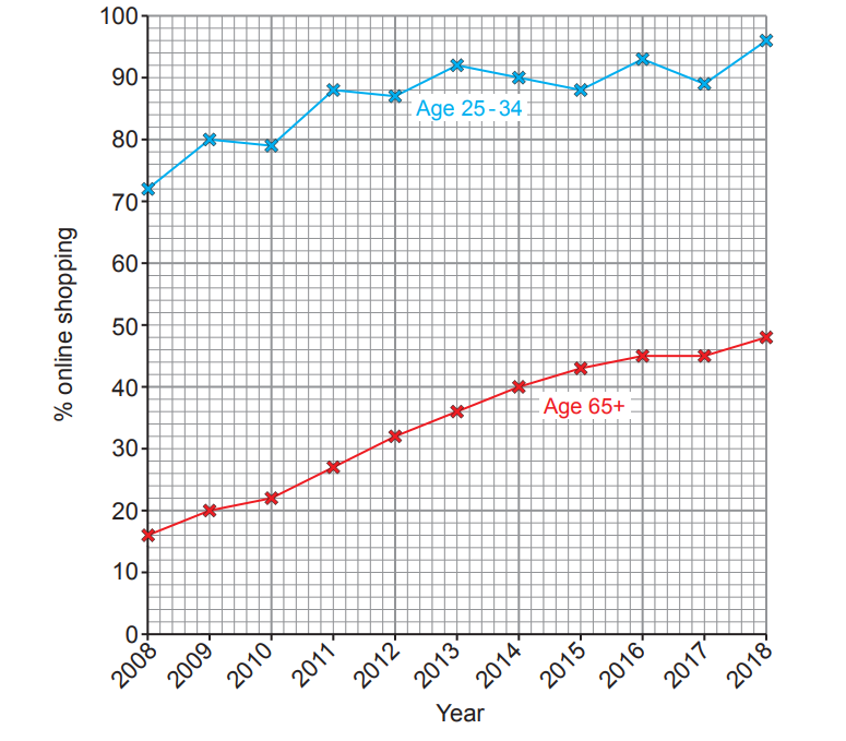 Line graph showing rise in online shopping from 2008 to 2018, with ages 25-34 reaching over 90%, and ages 65+ near 50% in 2018.