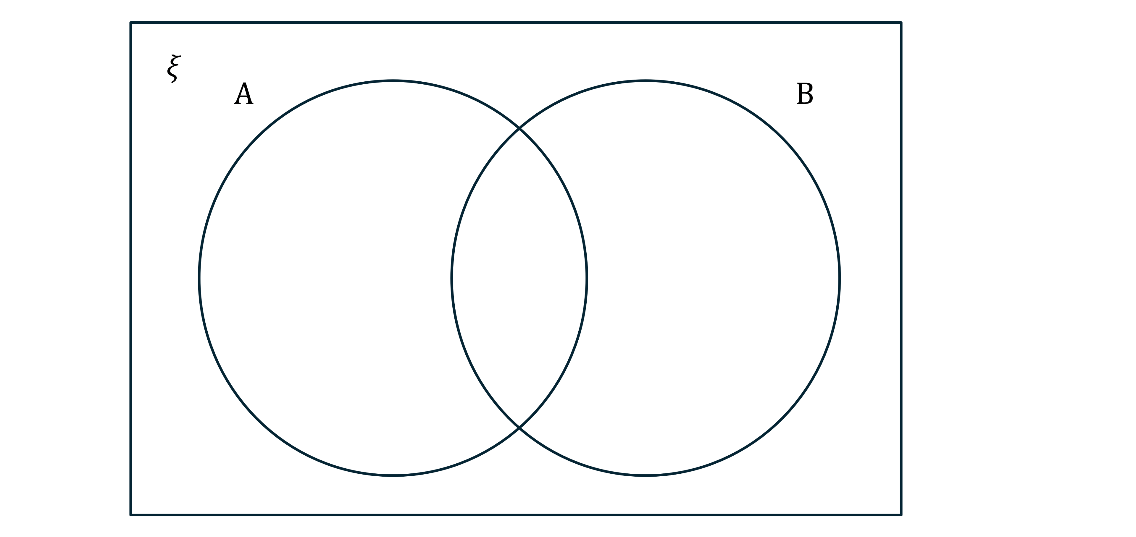 Venn diagram with two overlapping circles labelled A and B, inside a rectangle labelled with a Greek letter ξ at the top left.