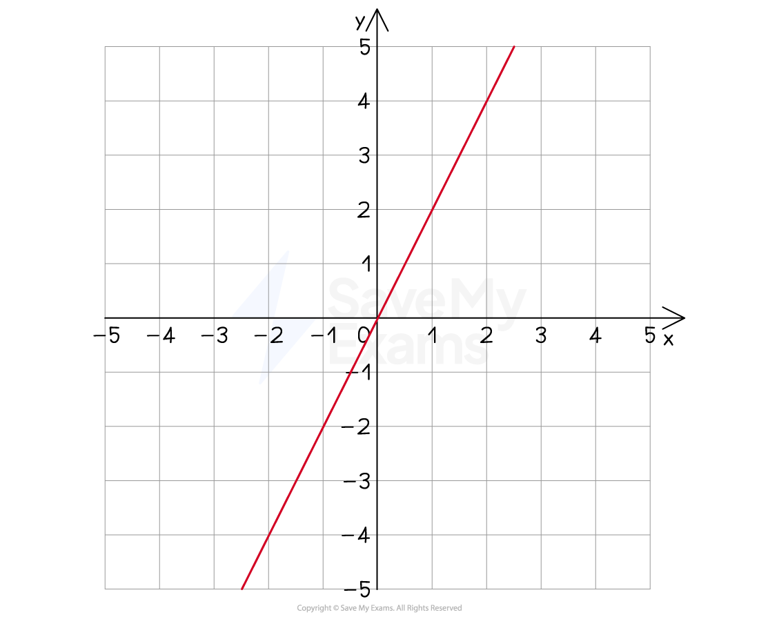 Graph showing a directly proportional relationship between x and y.