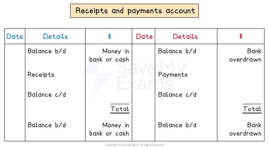 Layout of a receipts and payments account