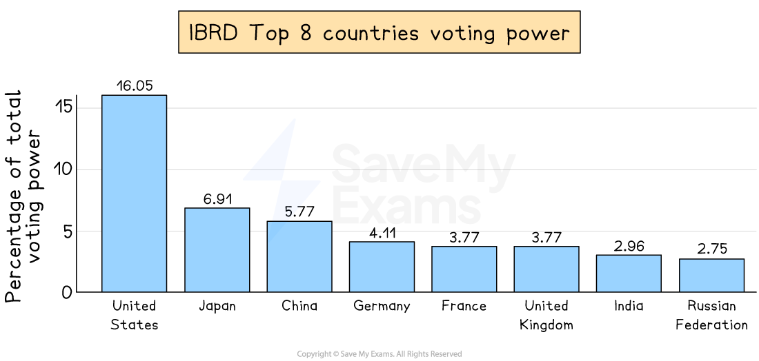 Bar chart showing IBRD top 8 countries' voting power, with the US at 16.05%, Japan 6.91%, China 5.77%, and others below 5%.